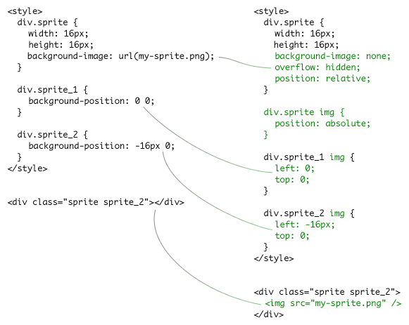 Спрайты через &lt;img&gt;, а не через background
